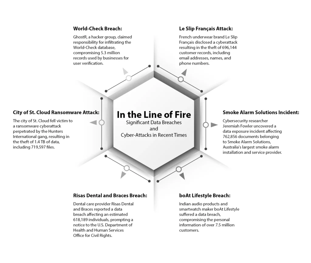 Under Attack: Major Data Breaches and Cyber Incidents That Rocked Global Communities 63 Sats Cybersecurity India in the Line of Fire