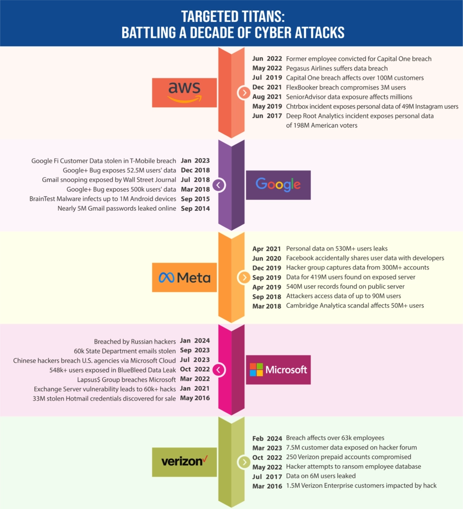 Under Constant Fire: 5 Companies Weathering Countless Cyber Attacks Over the Past Decade 63 Sats Cybersecurity India Infographic Tech Titans