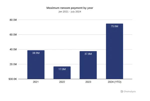 Record-Breaking Ransomware: 2024 on Pace to Surpass $1 Billion in Payouts 63 Sats Cybersecurity India Picture1 63 Sats Cybersecurity India