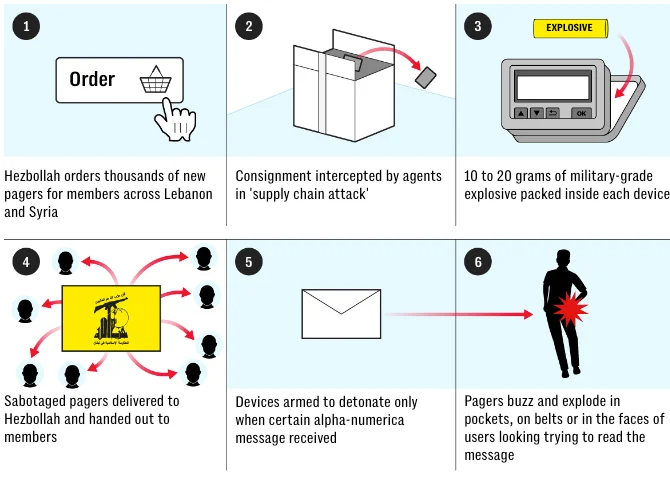 When Technology Turns Deadly: Could Smartphones Become the Next Bombs After Lebanon's Pager Attacks? 63 Sats Cybersecurity India Hezbollah pagers mobile phones 63 Sats Cybersecurity India