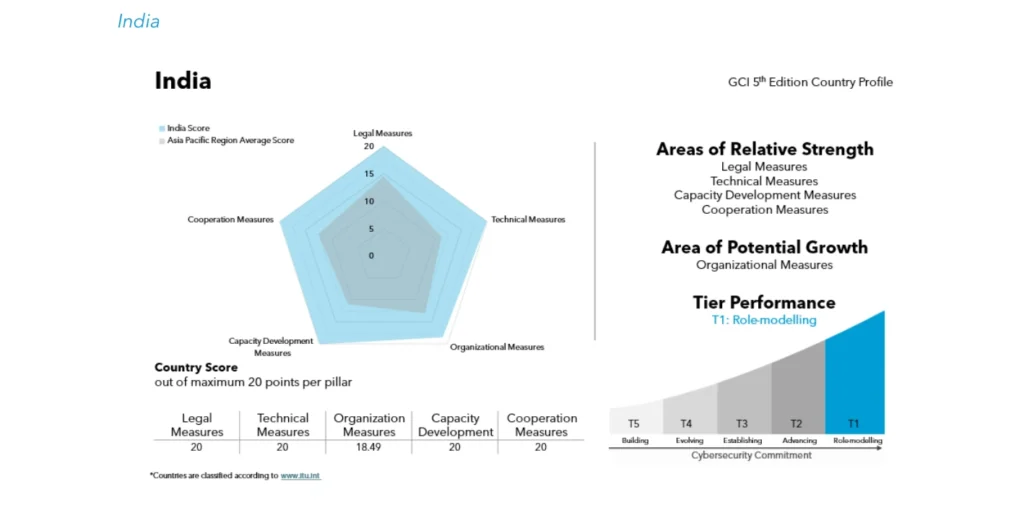 India Secures Tier-1 Rank in Global Cybersecurity Index 2024 Amid Rising Ransomware Attacks on Critical Sectors 63 Sats Cybersecurity India INDIA ITU 63 Sats Cybersecurity India
