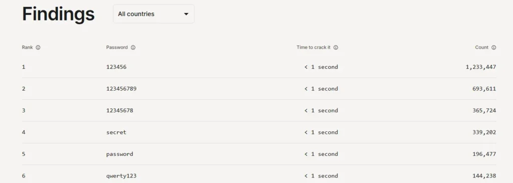 Think Your Password Is Safe? Why 123456 Still Tops the List (and What to Do About It) 63 Sats Cybersecurity India Most popular corporate passwords 63 Sats Cybersecurity India